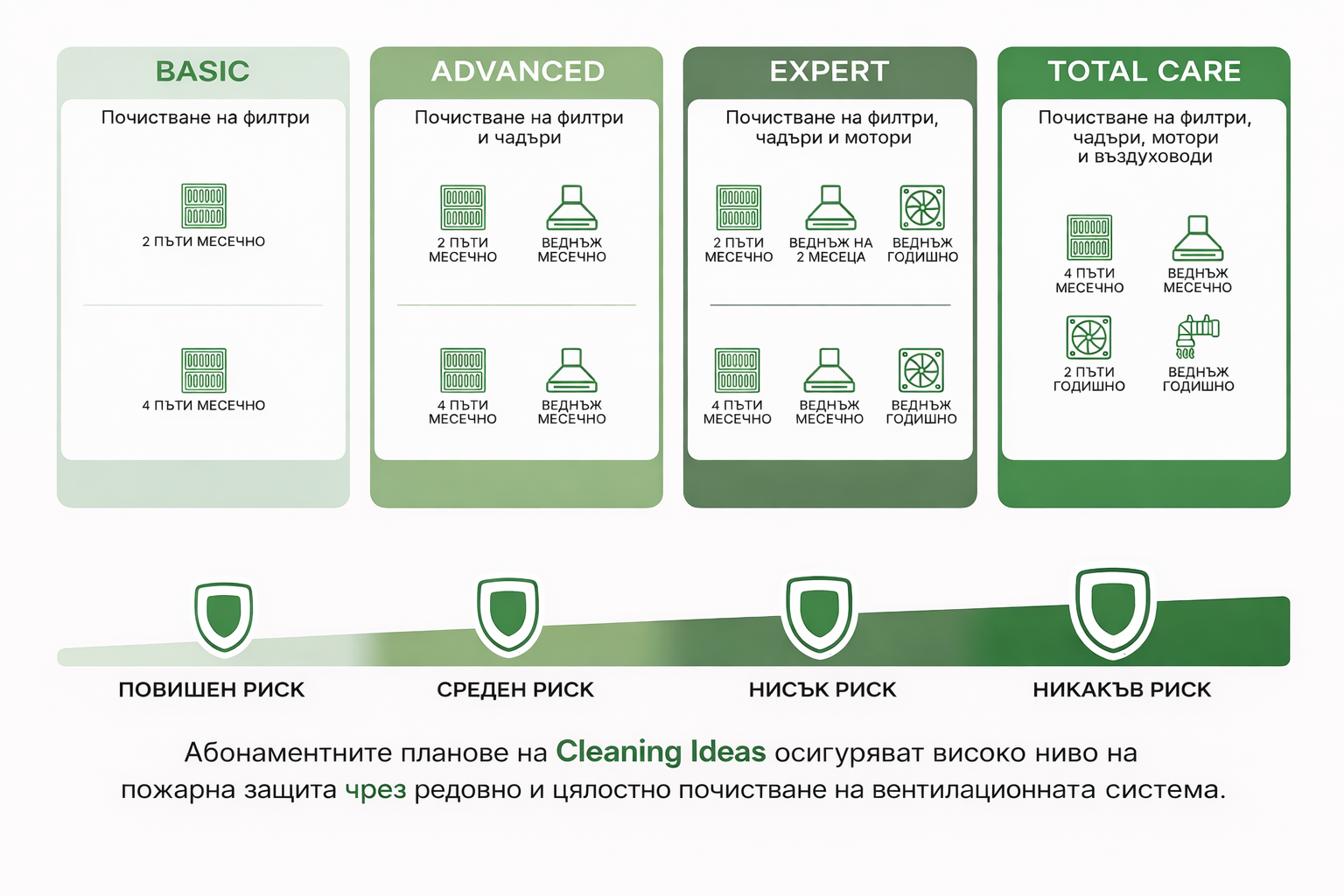 Графика на риска от възникване на пожар - степен на пожарна защита по абонаментни планове